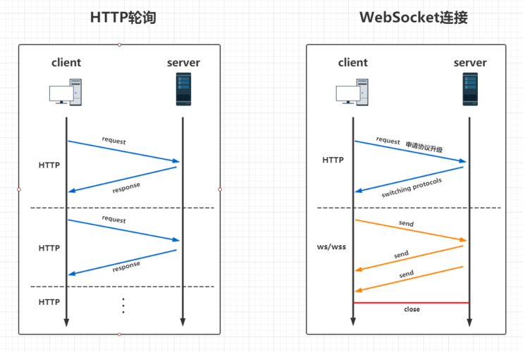 phpwebsocket502技巧_若安在小轨范中实现 WebSocket 通信