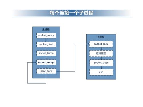 Php主过程技巧_workerman主进程和子进程