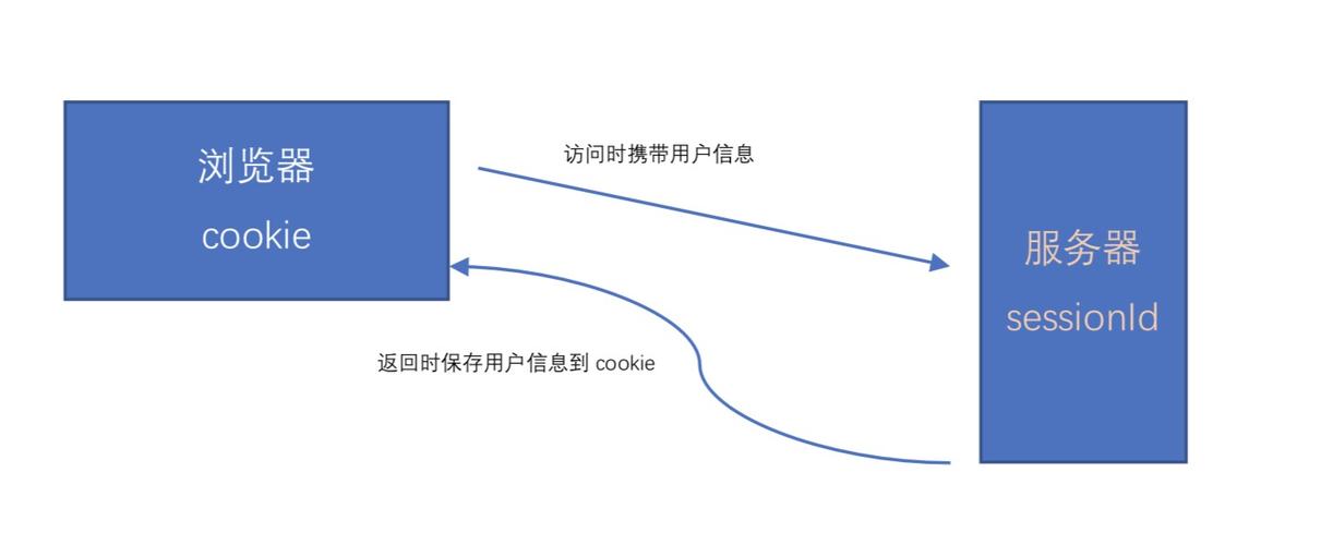 phpsession帐号技巧_PHP中Session和Cookie的商量