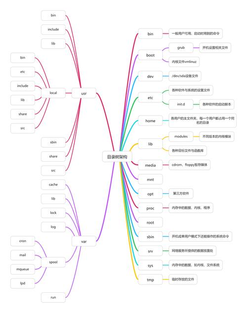 php树状目次技巧_Eleght科技Nginx Web的树状目录结构具体说明