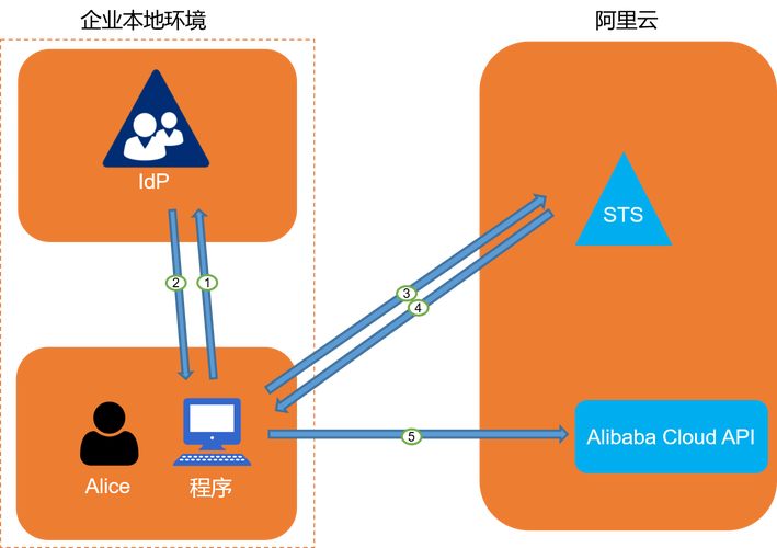 phpsamlexample技巧_若何运用SAML 20和AD FS实施API与CLI访问联合控制