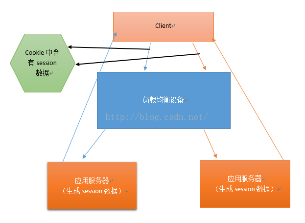 phpsession重启技巧_一些针对负载均衡集群中的session解决筹划