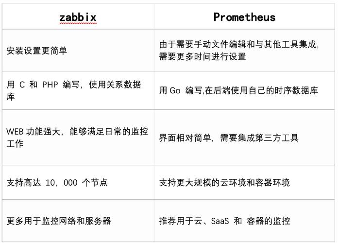 php接入prometheus技巧_公司要上监控Zabbix 和 Prometheus 到底怎么选切切别用错了