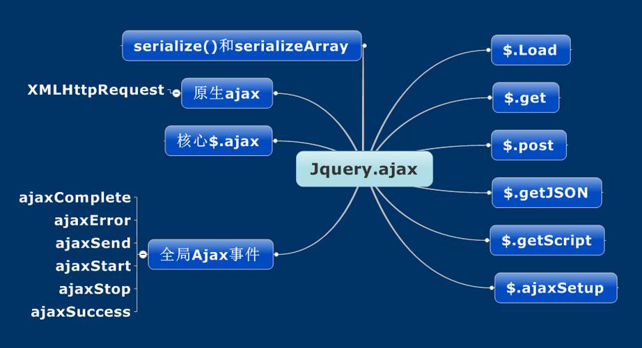 phpdiv边框技巧_Div里面载入另一个页面的实现取代框架AJax