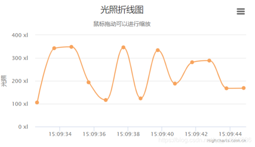highchartsphp折线技巧_通俗人的数据可视化九直不雅观透视数据潮汐折线图应用指南