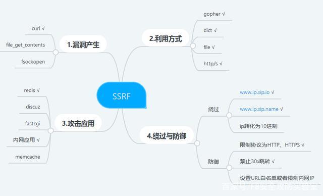 phpfeoffp技巧_web安然SSRF的各类运用办法
