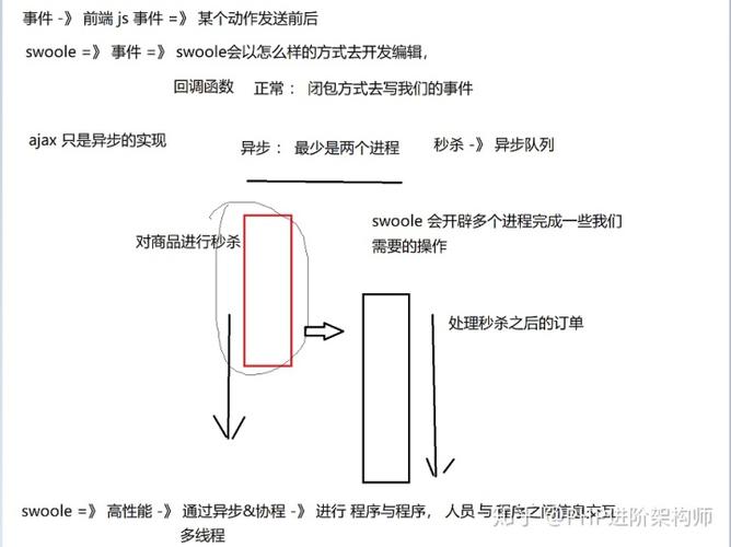 phpswoole作者技巧_力荐 Swoole 进修指南
