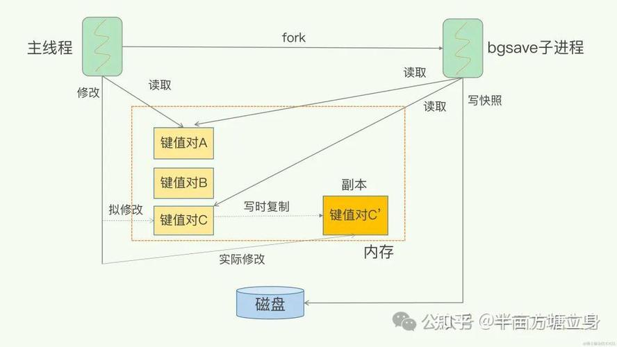 PHp9913技巧_Redis的持久化以及三种工作模式实现HA