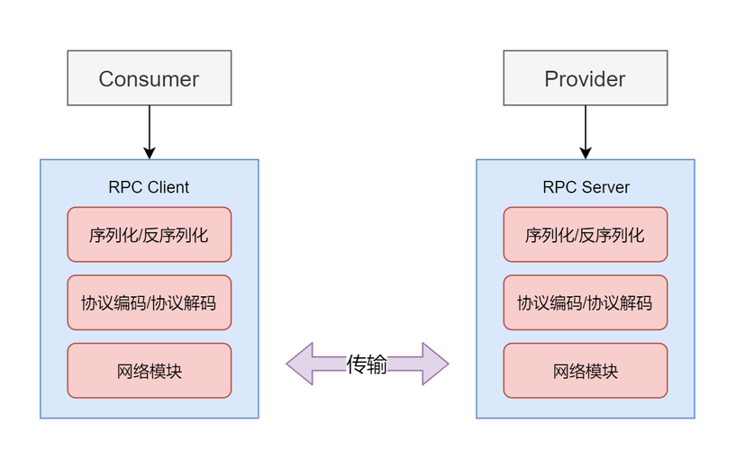pythonrpcphp技巧_什么是RPCRPC好处常用的RPC框架
