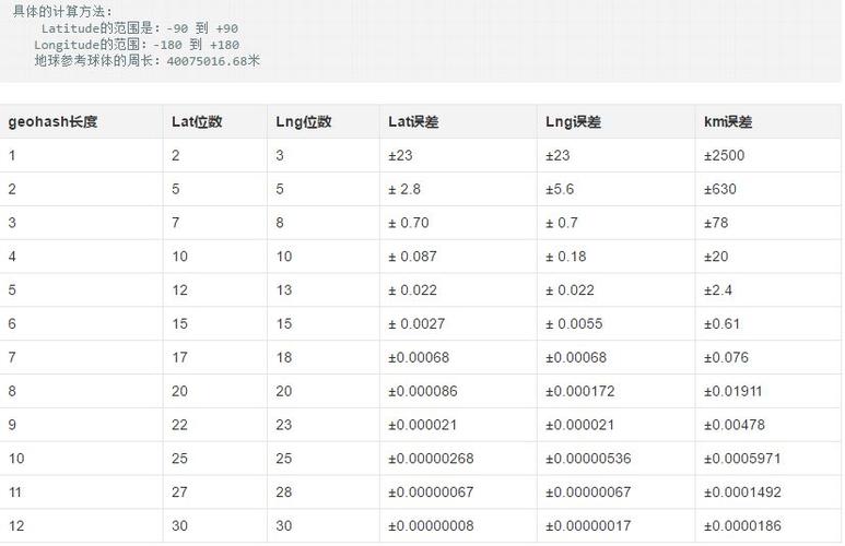 phpgeohash扩大技巧_基于快速GeoHash若何实现海量商品与商圈的高效匹配