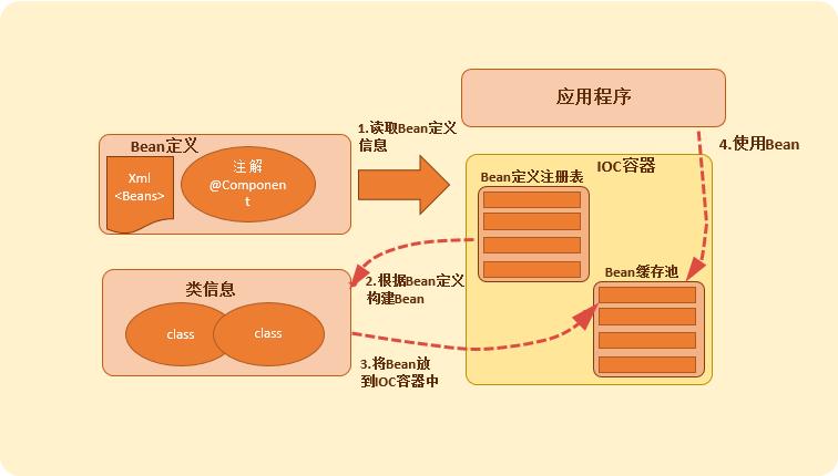 ioc道理php技巧_Spring的IOC事理通俗解释