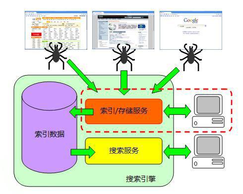 solrphp挪用技巧_Solr的工作事理以及若何治理索引库