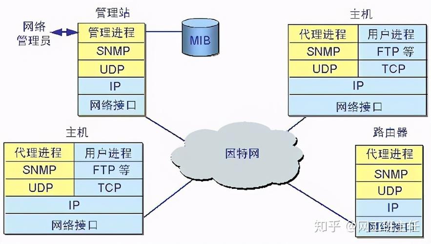 phpsnmp协定技巧_网工收藏必备思科交换机常用SNMP设备敕令分享