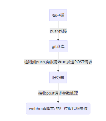 phpwebhook剧本技巧_Git与PHP下基于webhook的自动化支配