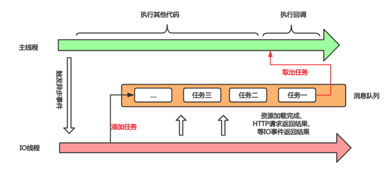 phpjavascript轮回技巧_JavaScript事宜轮回Event Loop机制