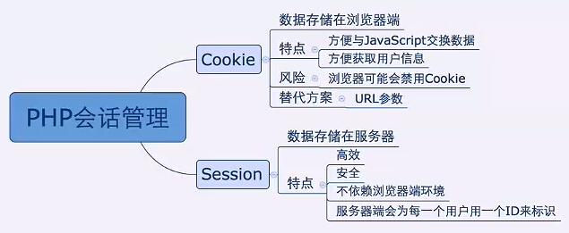phpsession消逝技巧_php中session和cookie的运用及差异