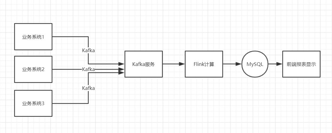 kafkaphpmysql技巧_Flink 19 实战运用 SQL 读取 Kafka 并写入 MySQL