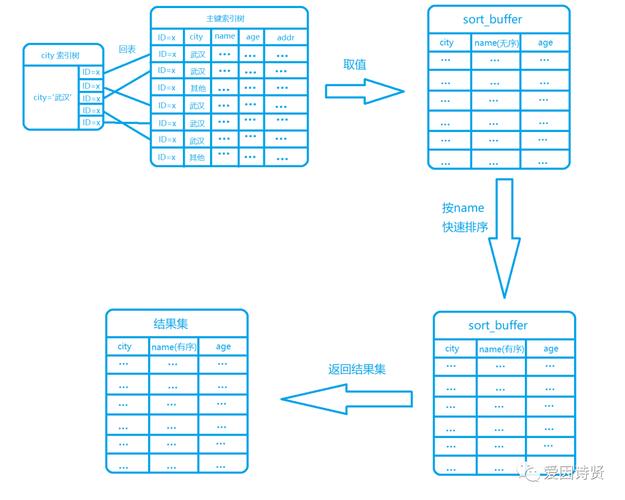 php生成orderid技巧_php 和 mysql order by 实现无限分类