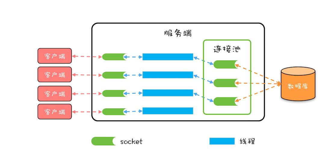 phpconnectpconnect技巧_系统架构什么是连接池若何实现连接池