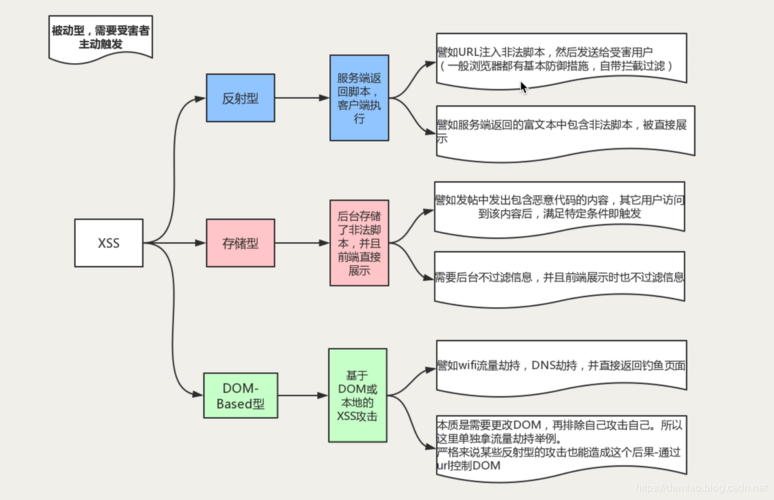 php预防xss技巧_基本功前端安然系列之二若何防止CSRF进击
