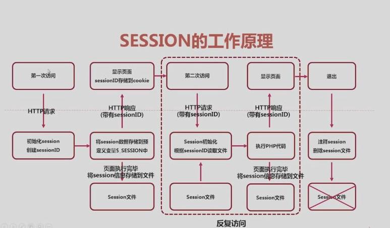 phpsessionstart慢技巧_PHP提高SESSION响应速度的方法有哪些
