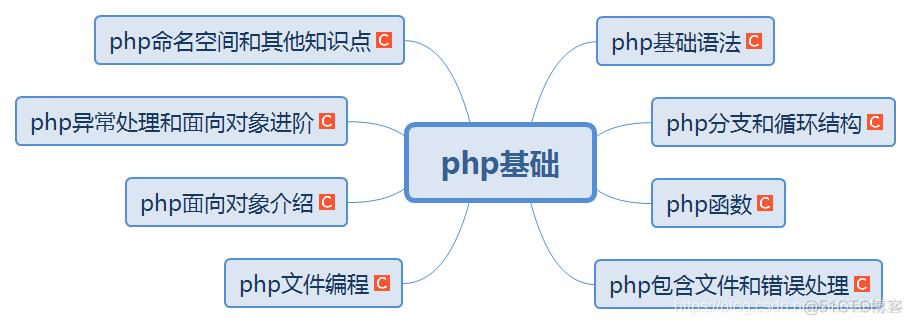 php跳动文字技巧_PHP轨范员从入门到佛系第三弹PHP语法