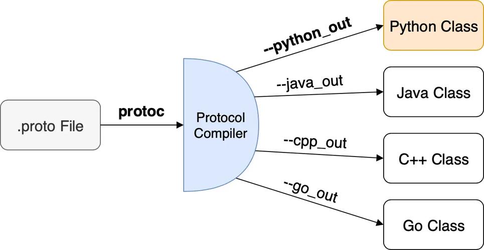 protobufferphp解析技巧_用上protobuffer让前端和后端数据传输压力削减80