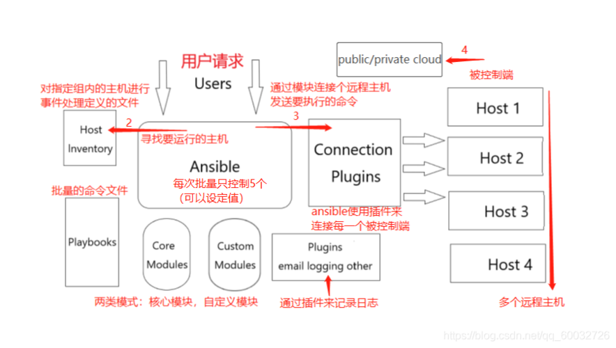 ansible安装php技巧_若何设备自动化对象Ansible