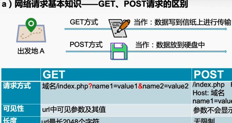 php支撑put技巧_浅谈HTTP中Get与PostPUTDELETE的差异