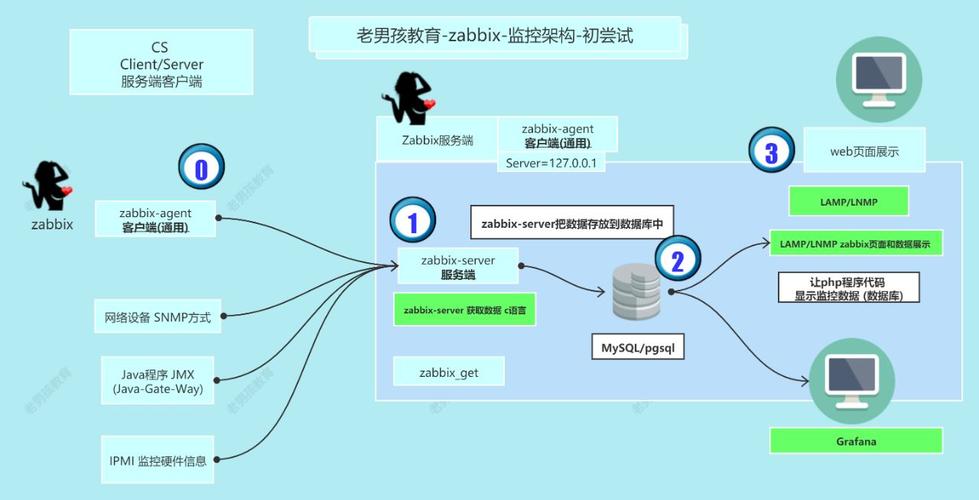 zabbixserver启动php技巧_3分钟完成在Linux 8上从零到一的监控支配Zabbix 64