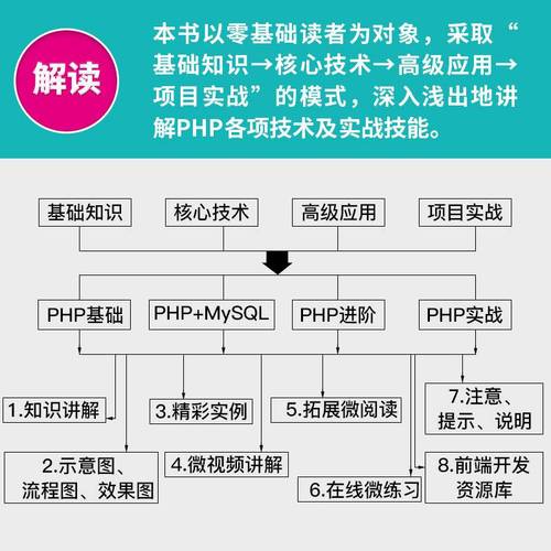 php实现项目技巧_12个PHP练手项目集