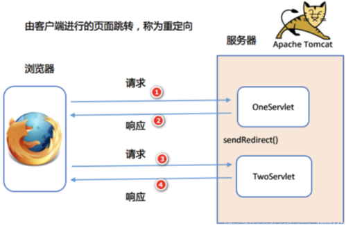 phpresponsedirect技巧_servlet之requestresponse以及转发重定向和session