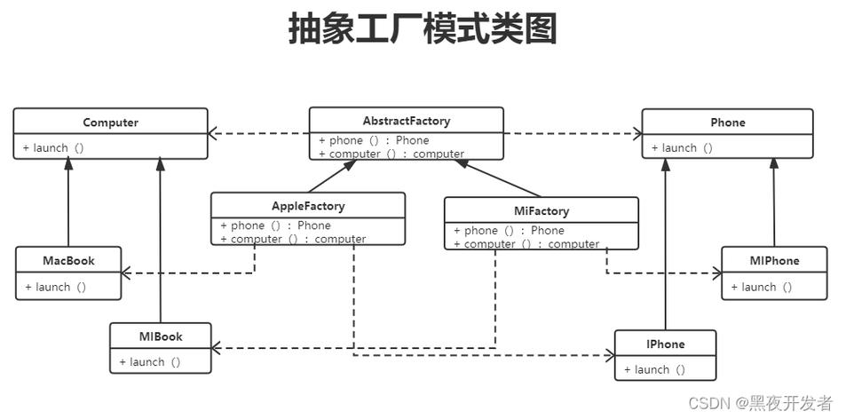 php编程工场技巧_php根本里面的工厂设计模式