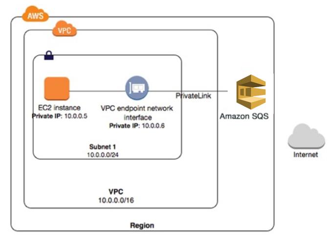 amazonsqsphp技巧_探索 Amazon SQS 的架构