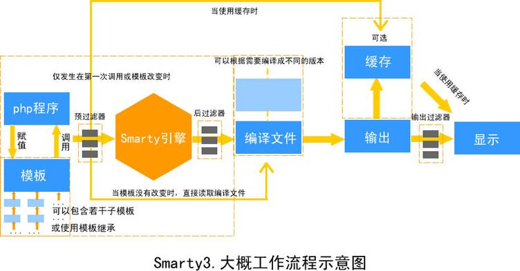 php中smarty技巧_新手php入门之 Smarty模板简介及运用步骤