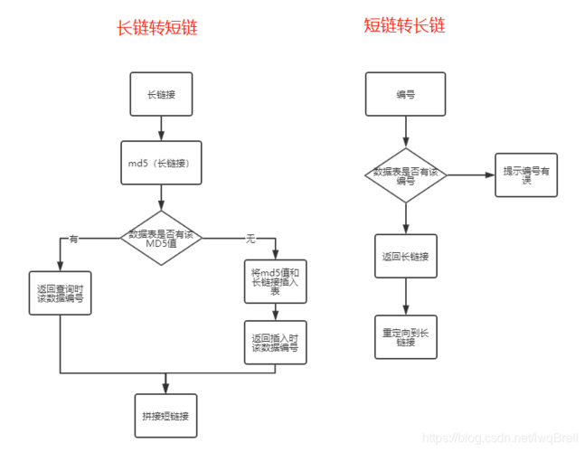短链php技巧_短链若何生成生成短链的对象有哪些