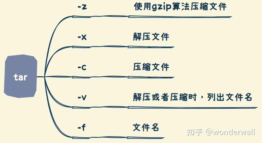 php紧缩tar技巧_Linux中tar解压缩敕令详解