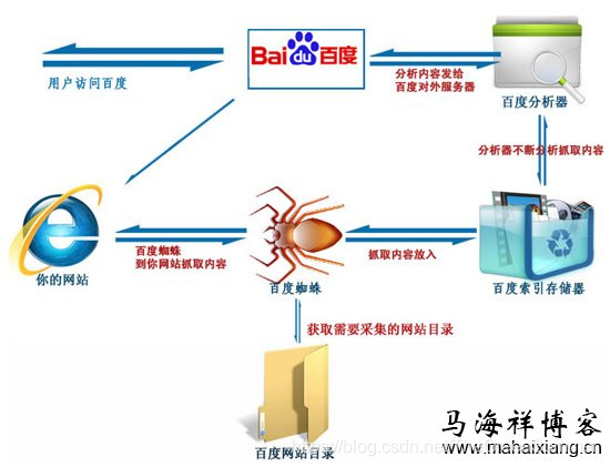 蜘蛛拜访php技巧_php判断神马搜索引擎蜘蛛蜘蛛的方法