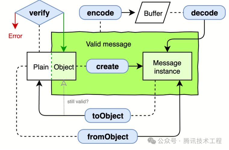 phpgoogleprotobuf技巧_谷歌最盛行的序列化格式Protobuf 措辞指南