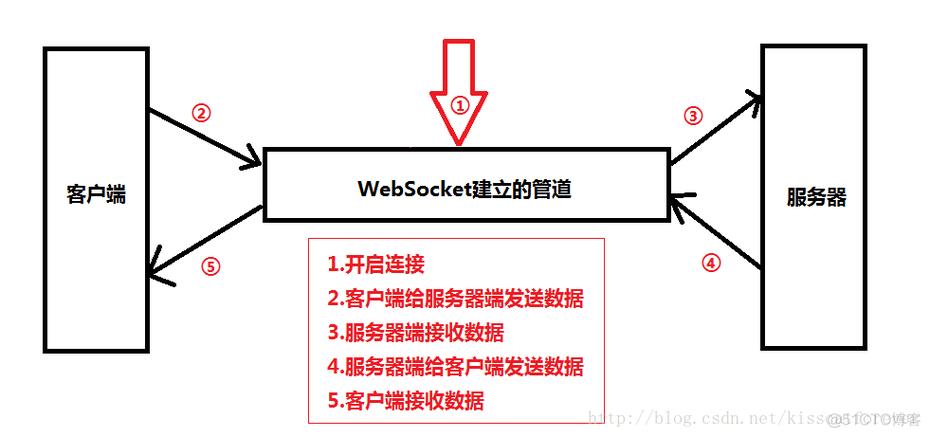 phpwebsocket彩票技巧_python实现基于websocket协议的收集爬虫
