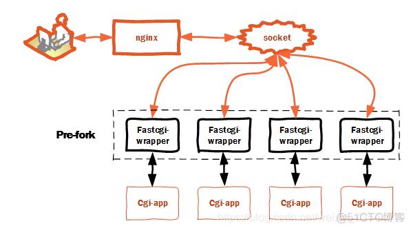 nginx编译php技巧_Linux 下设备nginx到php的连接