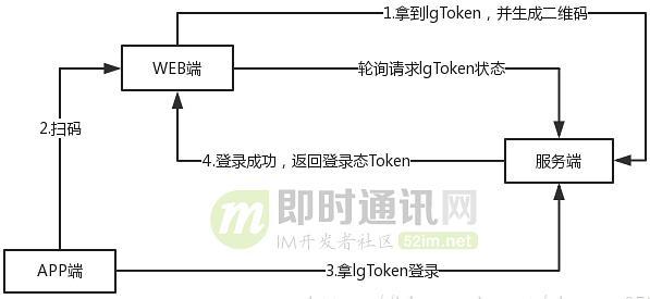 qrcodephplogin技巧_IM的扫码登录功能若何实现一文搞懂主流的扫码登录技能事理