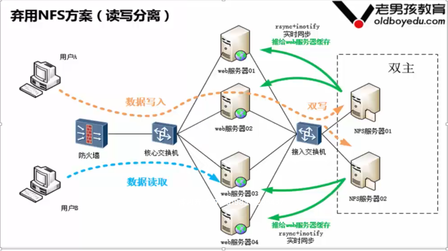 phpinotify安装技巧_Linux运维inotifyrsync实现实时监控备份