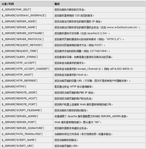 phpurl赋值技巧_零根本进修PHP篇变量声明赋值超全局变量获取记录等