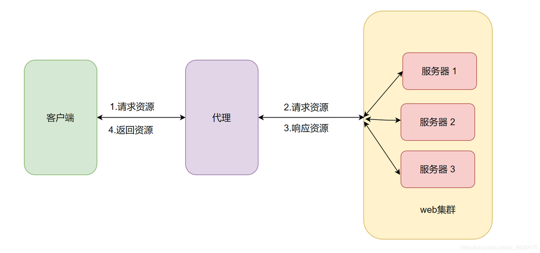 phpproxy技巧_nginx实现反向代理负载均衡
