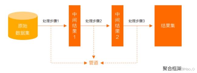 phpmongodb聚合技巧_经由进程实例讲清楚MongoDB九种聚合操作