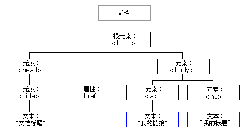 phpdomnode赋值技巧_一张图轻松理解模版和数据是若何被衬着成DOM的