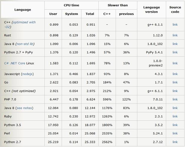 php跟golang技巧_PHP与Golang 两者措辞的比较