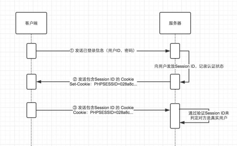 session拓展php技巧_php中负载均衡后session解决筹划