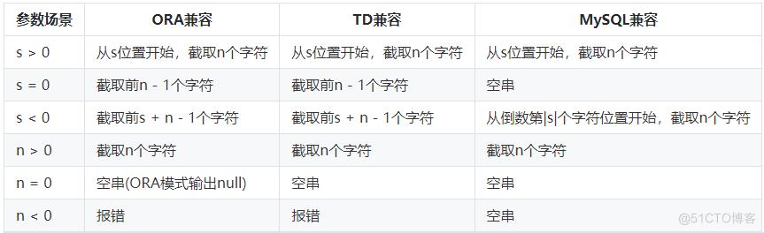 phpsubstrsubstring技巧_数仓的字符截取三胞胎substrbsubstrsubstring